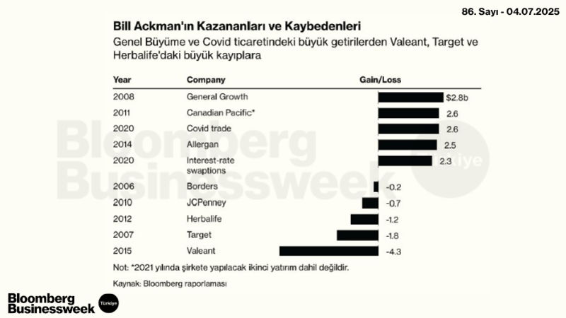 Bill Ackman'ın Kazananları ve Kaybedenleri