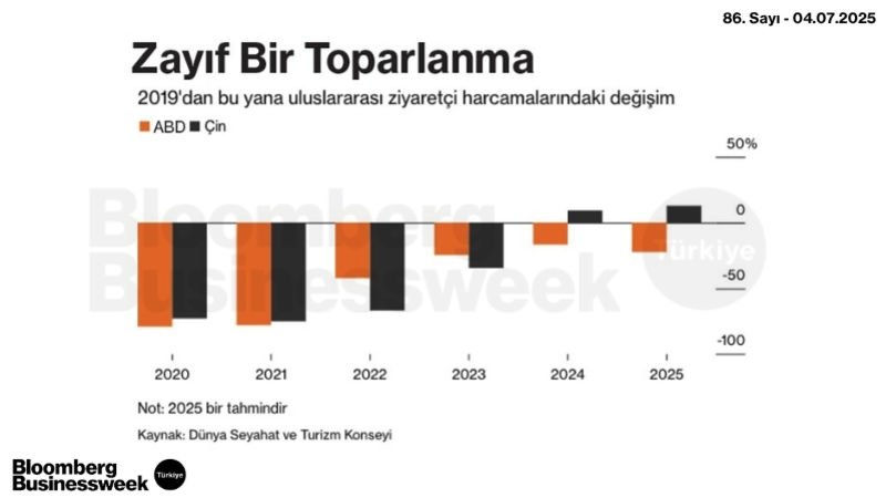 Zayıf Bir Toparlanma