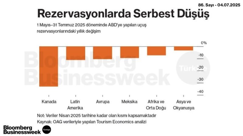 Rezervasyonlarda Serbest Düşüş