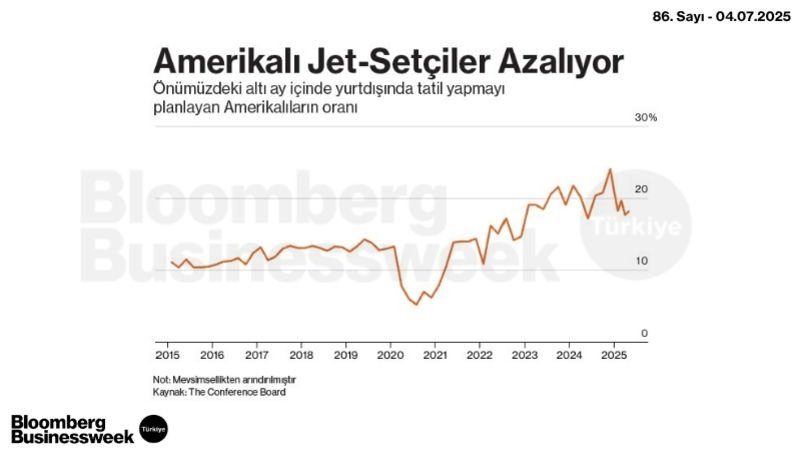 Amerikalı Jet-Setçiler Azalıyor