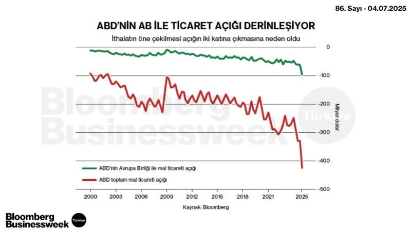 ABD'nin AB ile Ticaret Açığı Derinleşiyor