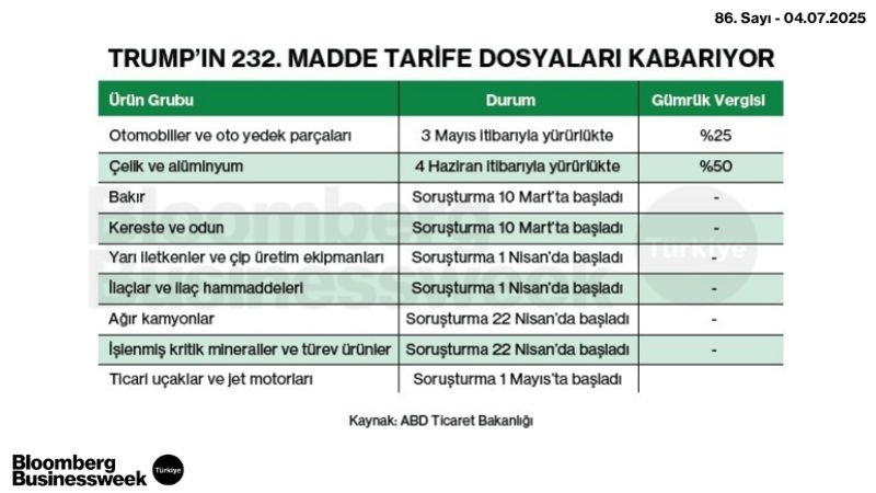 Trump'ın 232. Madde Tarife Dosyaları Kabarıyor