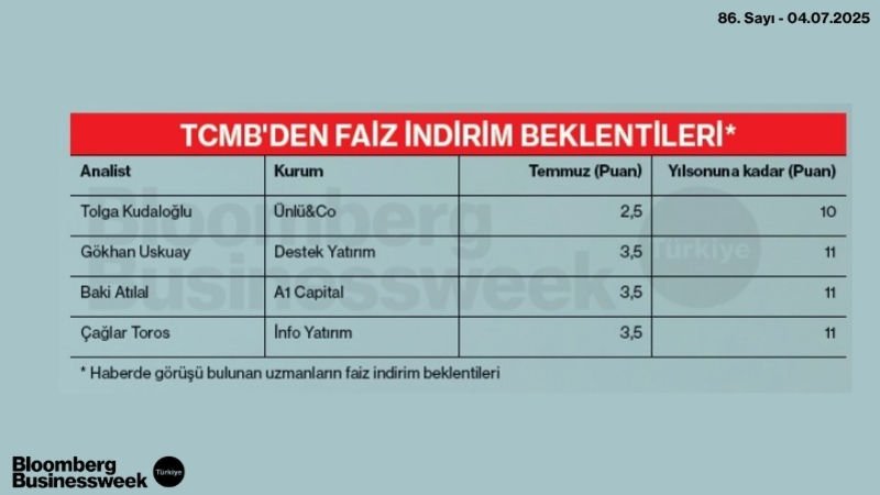 TCMB'den Faiz İndirim Beklentileri