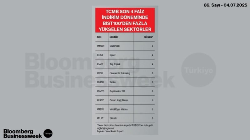 TCMB Son 4 Faiz İndirim Döneminde BIST100'den Fazla Yükselen Sektörler