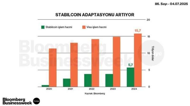 Stabilcoin Adaptasyonu Artıyor