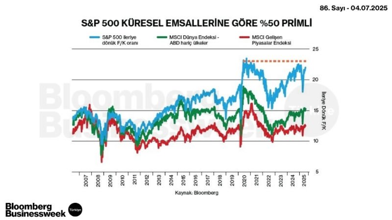 S&P 500 Küresel Emsallerine Göre %50 Primli