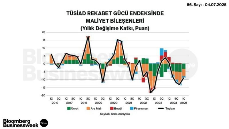TÜSİAD Rekabet Gücü Endeksinde Maliyet Bileşenleri