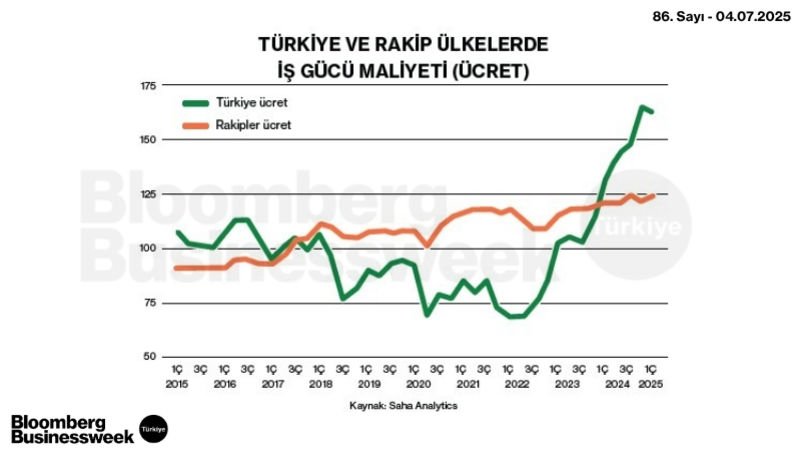 Türkiye ve Rakip Ülkelerde İş Gücü Maliyeti (Ücret)