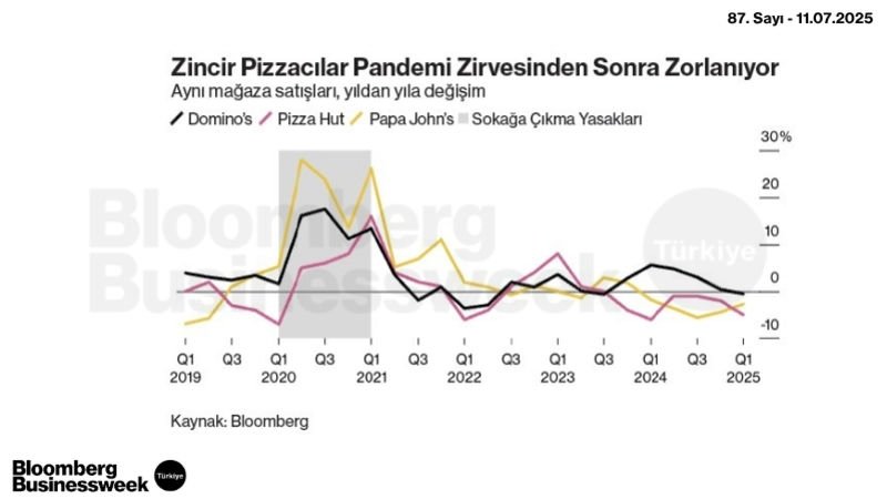 Zincir Pizzacılar Pandemi Zirvesinden Sonra Zorlanıyor