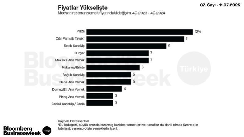Fiyatlar Yükselişte