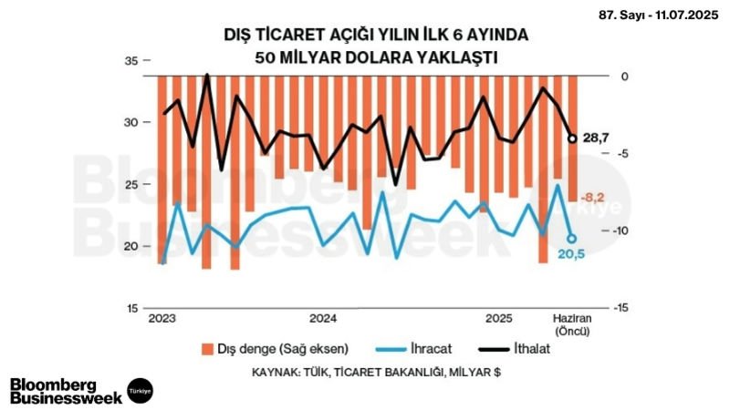 Dış Ticaret Açığı Yılın İlk 6 Ayında 50 Milyar Dolara Yaklaştı