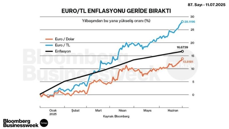 Euro/TL Enflasyonu Geride Bıraktı