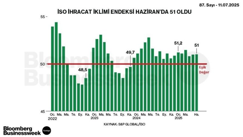 İSO İhracat İklimi Endeksi Haziran'da 51 Oldu