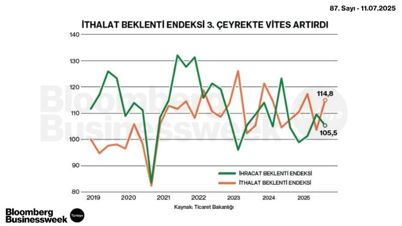 İthalat Beklenti Endeksi 3. Çeyrekte Vites Artırdı