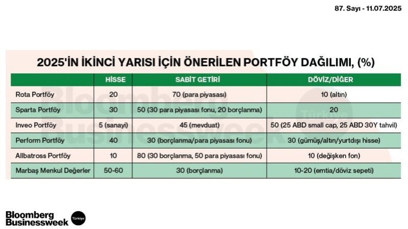 2025'in İkinci Yarısı İçin Önerilen Portföy Dağılımı, (%)