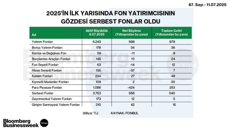 2025'in İlk Yarısında Fon Yatırımcısının Gözdesi Serbest Fonlar Oldu