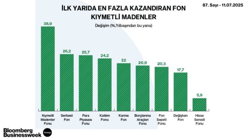 İlk Yarıda En Fazla Kazandıran Fon Kıymetli Madenler