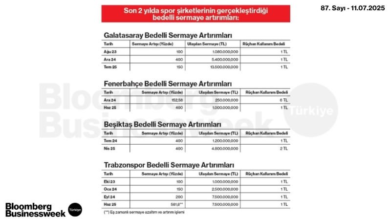 Son 2 Yılda Spor Şirketlerinin Gerçekleştirdiği Bedelli Sermaye Artırımları
