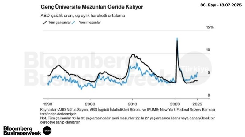 Genç Üniversite Mezunları Geride Kalıyor