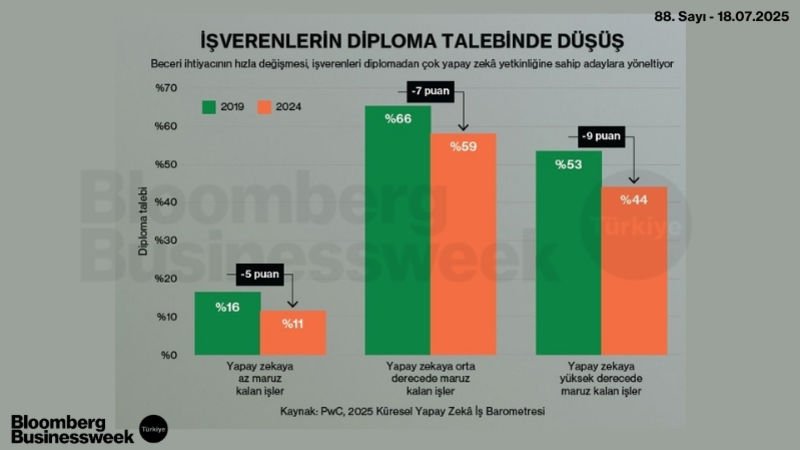 İşverenlerin Diploma Talebinde Düşüş