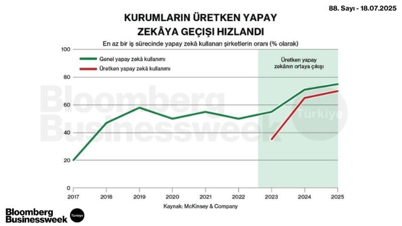 Kurumların Üretken Yapay Zekâya Geçişi Hızlandı