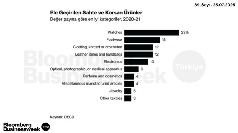 Ele Geçirilen Sahte ve Korsan Ürünler