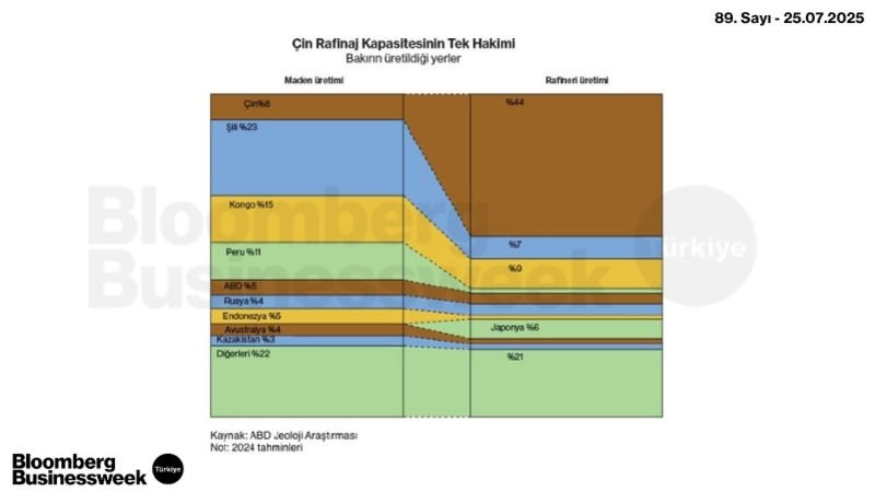Çin Rafinaj Kapasitesinin Tek Hakimi
