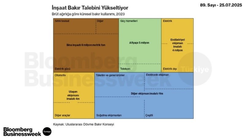 İnşaat Bakır Talebini Yükseltiyor