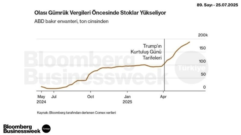 Olası Gümrük Vergileri Öncesinde Stoklar Yükseliyor