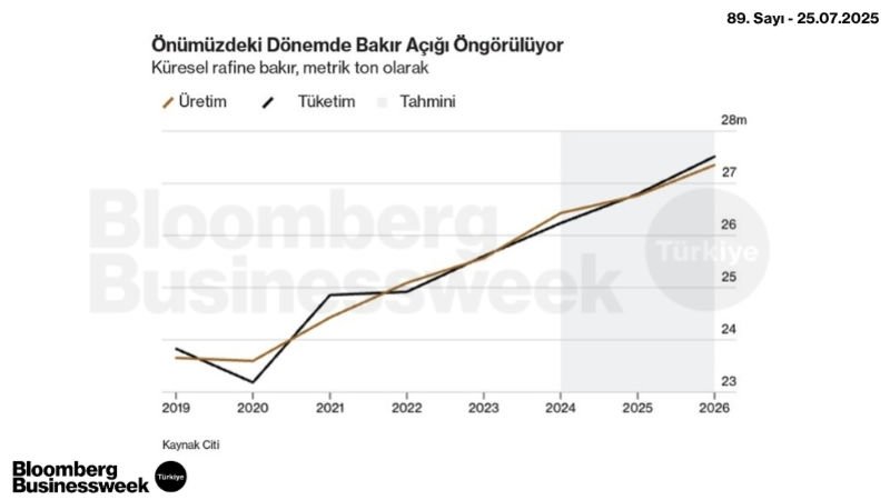 Önümüzdeki Dönemde Bakır Açığı Öngörülüyor