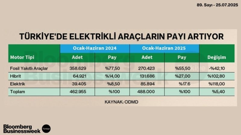 Türkiye'de Elektrikli Araçların Payı Artıyor