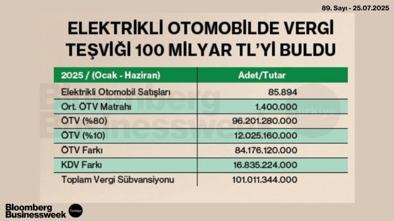 Elektrikli Otomobilde Vergi Teşviği 100 Milyar TL'yi Buldu