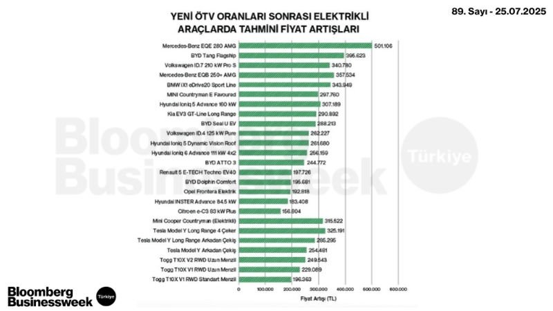 Yeni ÖTV Oranları Sonrası Elektrikli Araçlarda Tahmini Fiyat Artışları