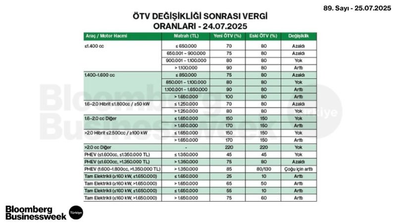 ÖTV Değişikliği Sonrası Vergi Oranları