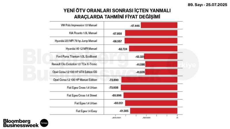 Yeni ÖTV Oranları Sonrası İçten Yanmalı Araçlarda Tahmini Fiyat Değişimi