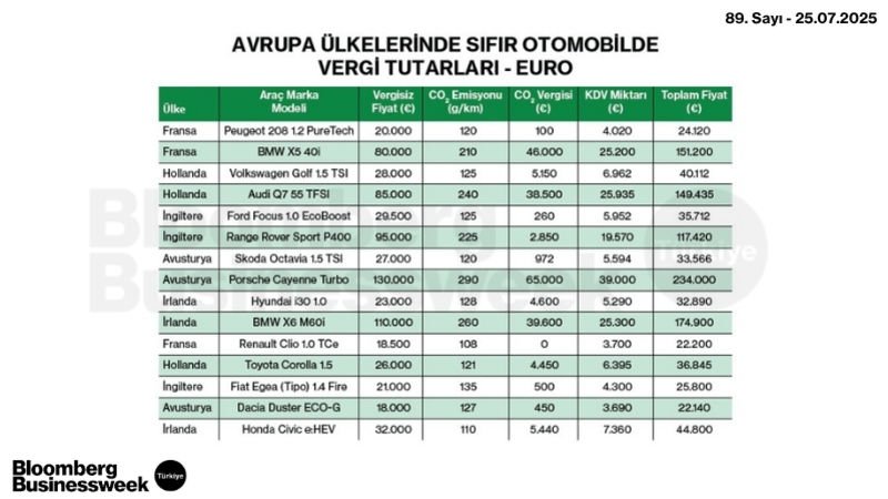 Avrupa Ülkelerinde Sıfır Otomobilde Vergi Tutarları - Euro