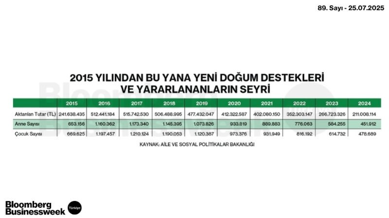 2015 Yılından Bu Yana Yeni Doğum Destekleri ve Yararlananların Seyri