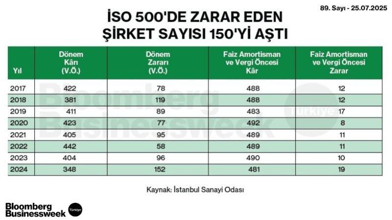 İSO 500'de Zarar Eden Şirket Sayısı 150'yi Aştı