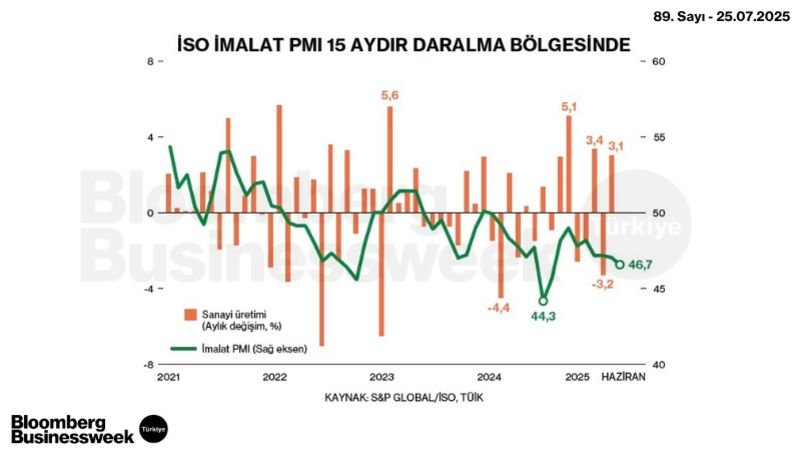 İSO İmalat PMI 15 Aydır Daralma Bölgesinde