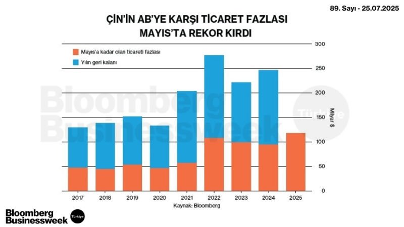 Çin'in AB'ye Karşı Ticaret Fazlası Mayıs'ta Rekor Kırdı