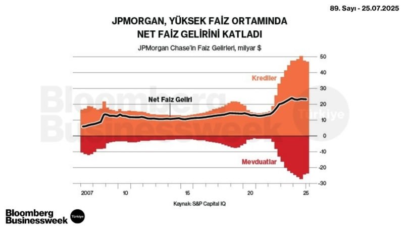 JP Morgan, Yüksek Faiz Ortamında Net Faiz Gelirini Katladı