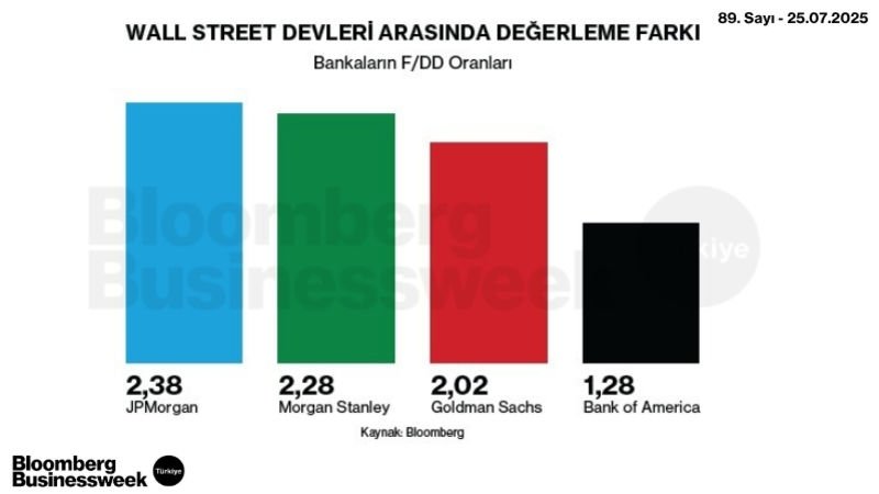Wall Street Devleri Arasında Değerleme Farkı