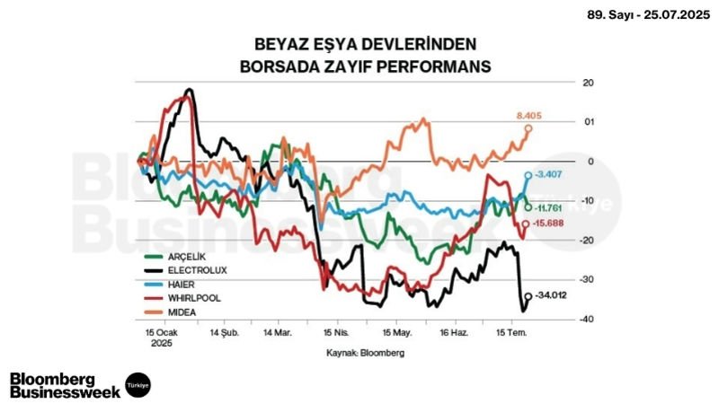 Beyaz Eşya Devlerinden Borsada Zayıf Performans