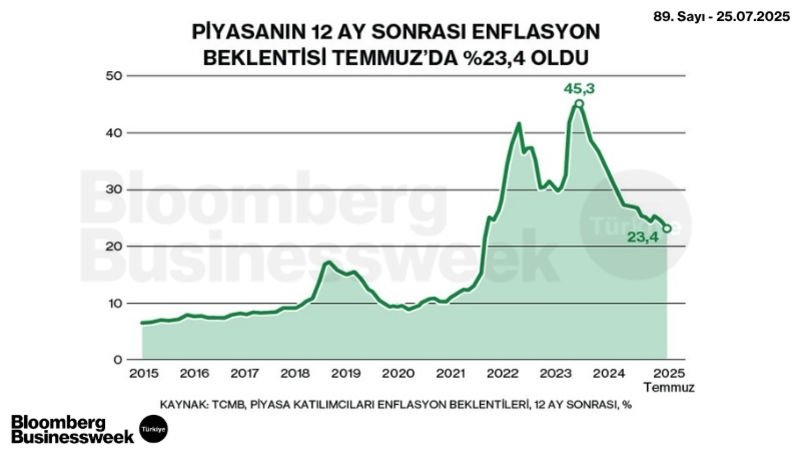 Piyasanın 12 Ay Sonrası Enflasyon Beklentisi Temmuz'da %23,4 Oldu