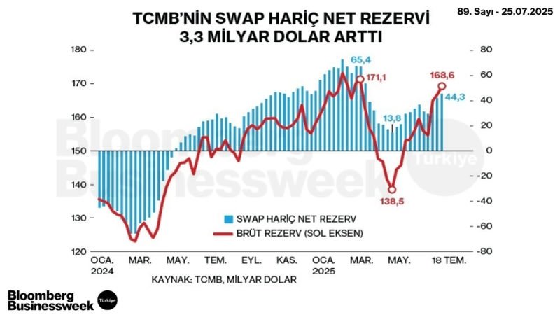 TCMB'nin Swap Hariç Net Rezervi 3,3 Milyar Dolar Arttı