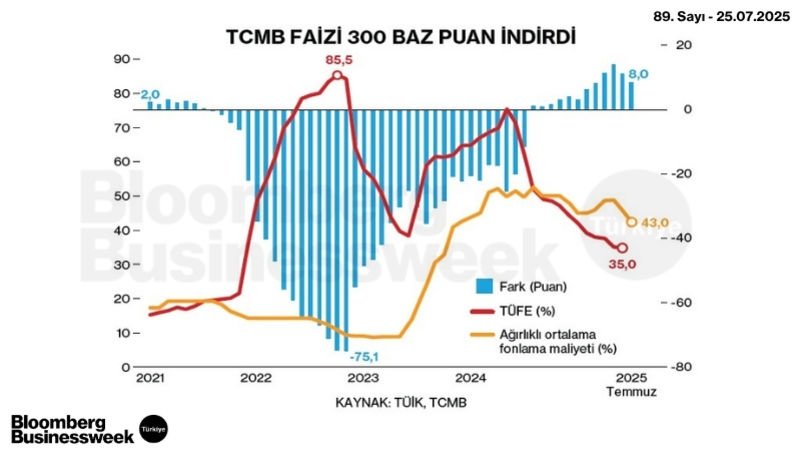 TCMB Faizi 300 Baz Puan İndirdi