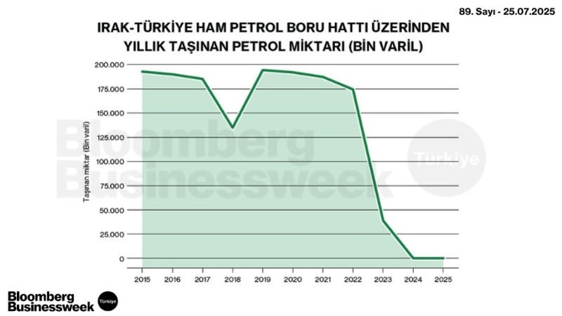 Irak-Türkiye Ham Petrol Boru Hattı Üzerinden Yıllık Taşınan Petrol Miktarı (Bin Varil)