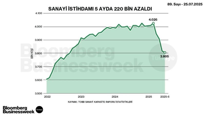 Sanayi İstihdamı 5 Ayda 220 Bin Azaldı