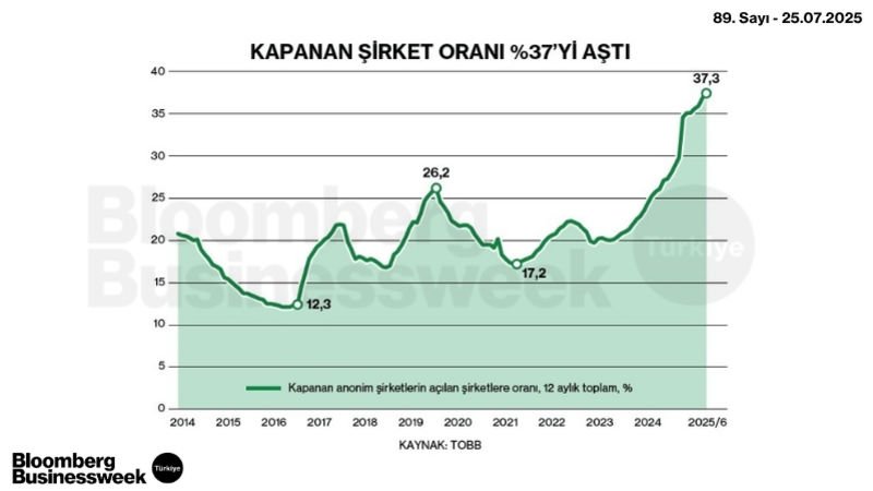 Kapanan Şirket Oranı %37'yi Aştı