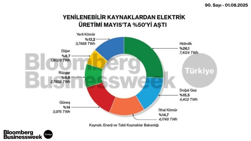 Yeni̇lenebi̇li̇r kaynaklardan elektri̇k üreti̇mi̇ Mayıs'ta yüzde 50'yi aştı